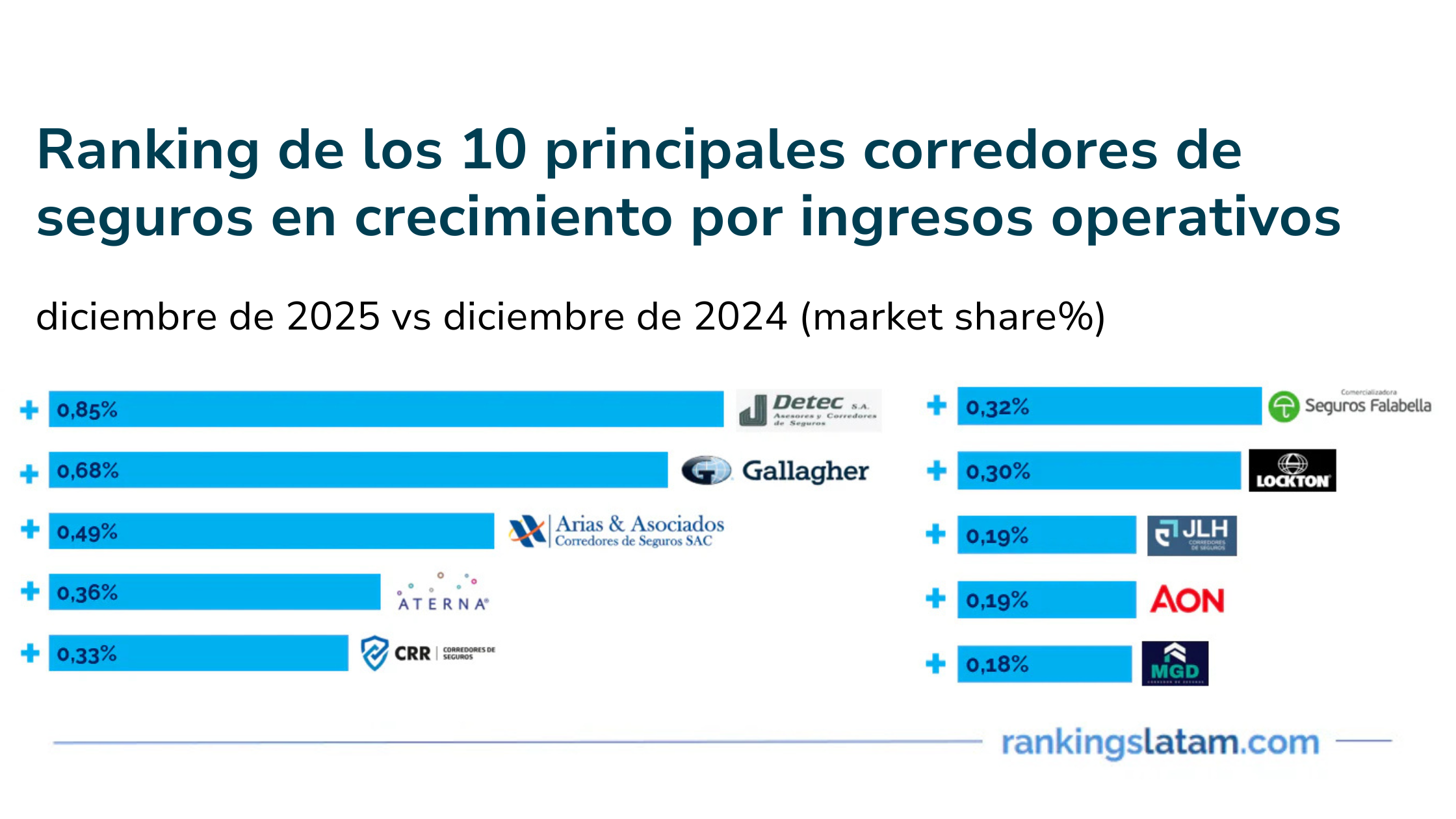 Creciendo frente a la exigencia del mercado: la evolución de JLH Corredores de seguros en el sector asegurador peruano